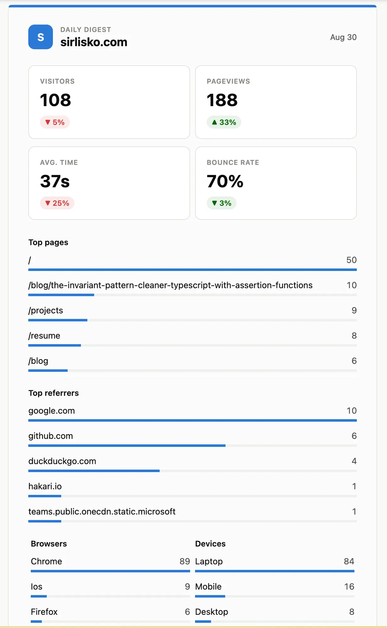 Umami Digest email showing visitors, pageviews, top pages, referrers, browsers and devices