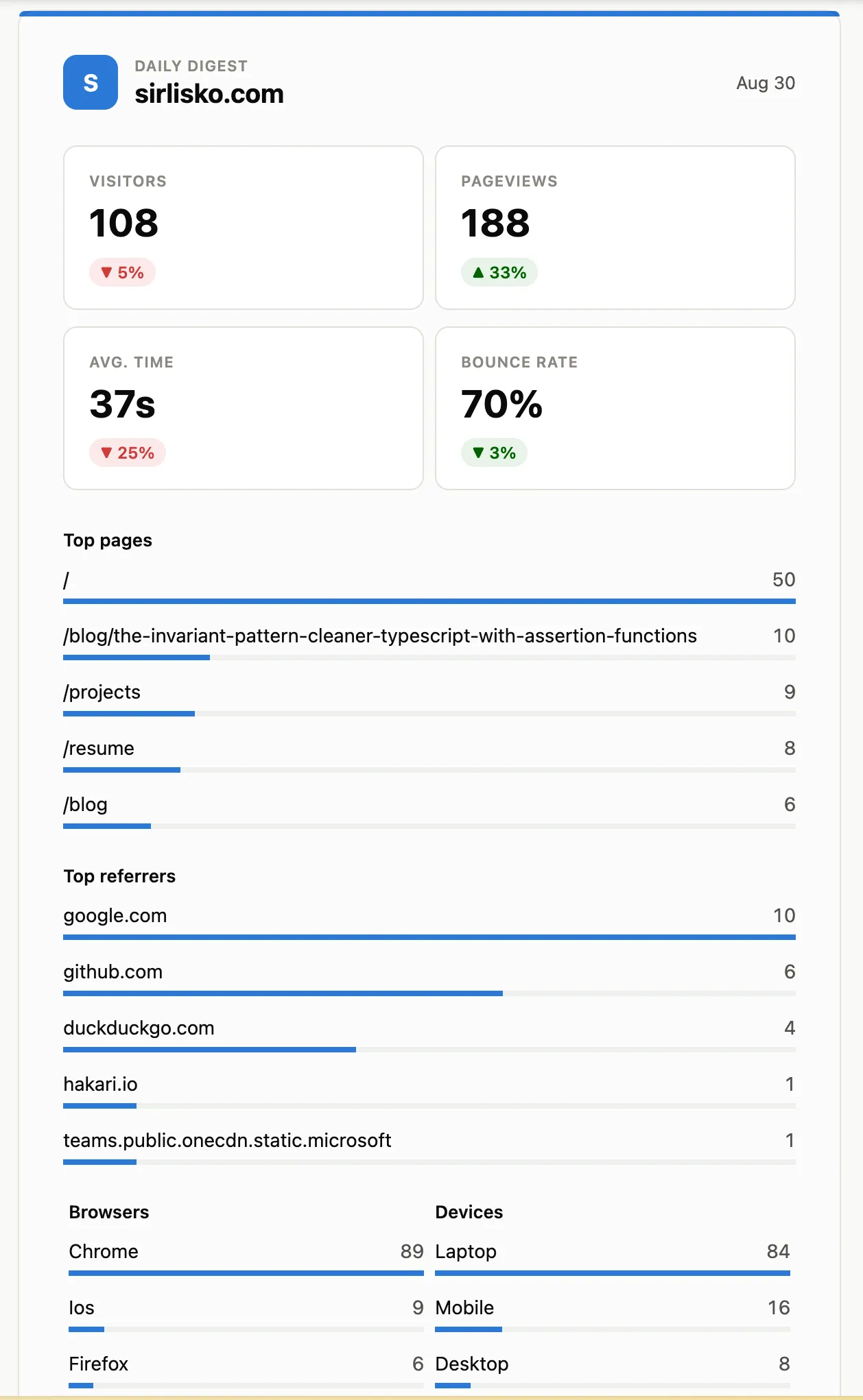 Umami Digest email showing visitors, pageviews, top pages, referrers, browsers and devices